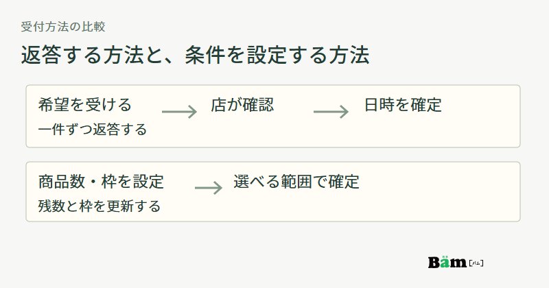 希望を受けて店が確認し日時を確定する方法と、商品数と受取枠を事前設定して選べる範囲で確定する方法を比較する図