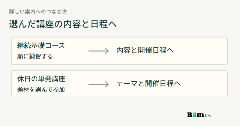 継続基礎コースから内容と開催日程へ、休日の単発講座からテーマと開催日程へ進む二つの案内を示す図