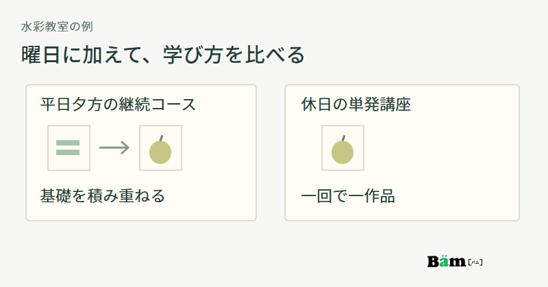 平日夕方の継続コースは基礎を積み重ね、休日の単発講座は一回で一作品を仕上げる水彩教室の比較例