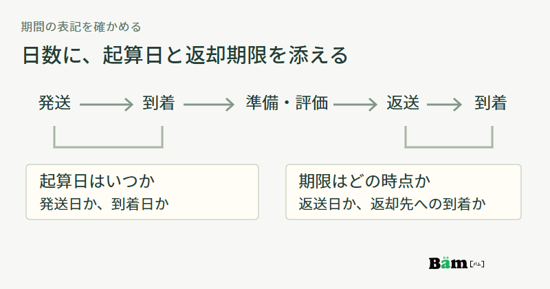 発送、到着、準備と評価、返送、返却先への到着を並べ、貸出期間の起算日と期限の基準を確認する図