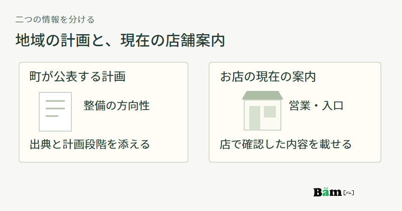 町が公表する整備計画には出典と計画段階を添え、現在の営業と入口は店舗で確認した内容を載せる二つの情報の図