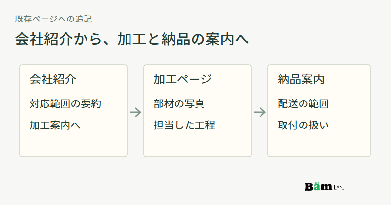 会社紹介に対応範囲の要約、加工ページに部材写真と担当工程、納品案内に配送範囲と取付の扱いを追加する図