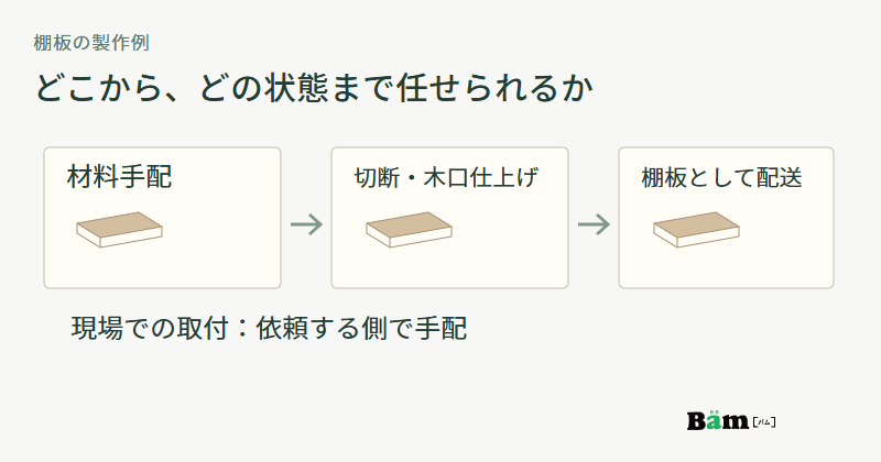 材料手配から切断と木口仕上げを経て棚板として配送し、現場の取付は依頼する側が手配する範囲の図