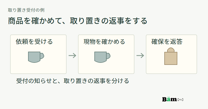 取り置きの依頼を受け、現物のマグを確かめ、商品を確保して返事をする三段階の図