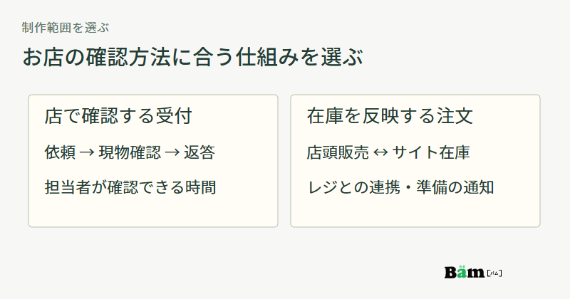 店で確認する受付は担当者の確認時間、在庫を反映する注文は店頭販売との連携と準備通知を確かめる比較図