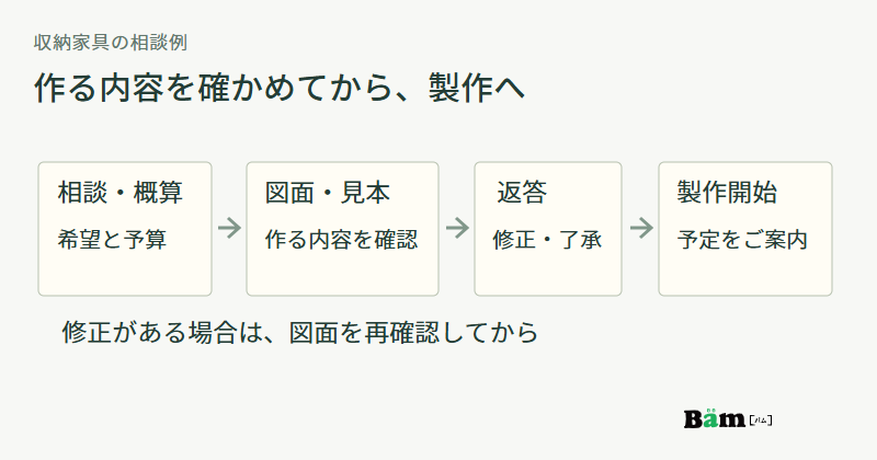 相談と概算、製作図と見本の確認、修正希望または了承の返答、製作開始の順に進む図