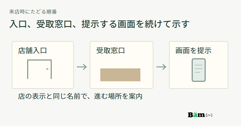 店舗入口から受取窓口へ進み、スマートフォンの確認画面を提示する順番を示す図