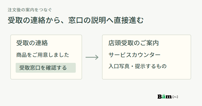 受取の連絡内のリンクから、サービスカウンターと入口写真や提示するものを載せた案内へ直接進む図