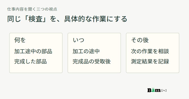 何を、いつ、その後の三つの視点で、加工途中の部品の確認と完成品の測定を具体化する図