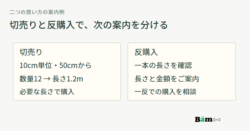 切売りは10cm単位50cmからで数量12なら1.2m、反購入は一本の長さを確認し長さと金額を案内する架空例の比較図