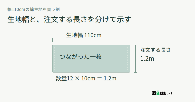 幅110cmの布を長さ1.2mのつながった一枚として示し、数量12と販売単位10cmの関係を添えた図