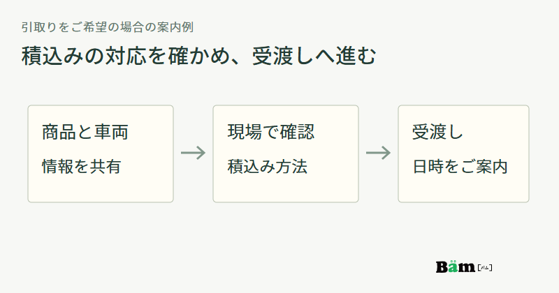 商品と車両の情報を共有し、現場で積込み方法を確認して、受渡し日時をご案内する順番の図