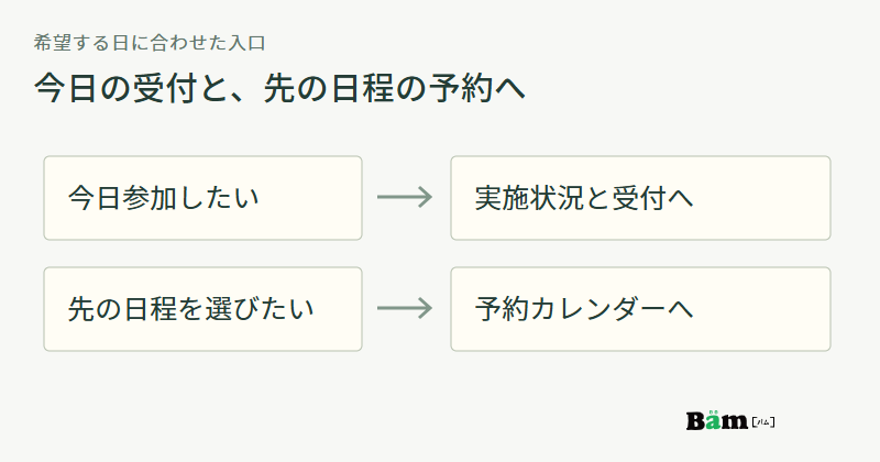 今日参加したい方は実施状況と受付へ、先の日程を選びたい方は予約カレンダーへ進む二つの案内の図