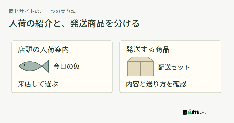 店頭の入荷案内は今日の魚を見て来店して選ぶ入口、発送する商品は配送セットの内容と送り方を確認する入口として分ける図
