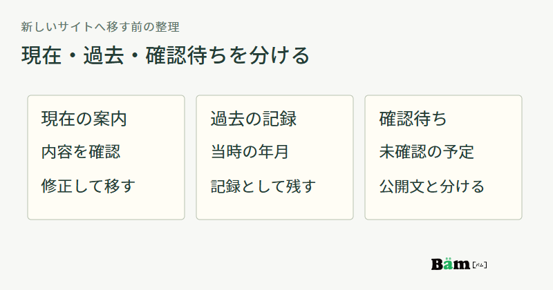 現在の案内は確認して修正、過去の記録は当時の年月を残し、未確認の予定は公開する原稿と分ける三つの扱いを示す図