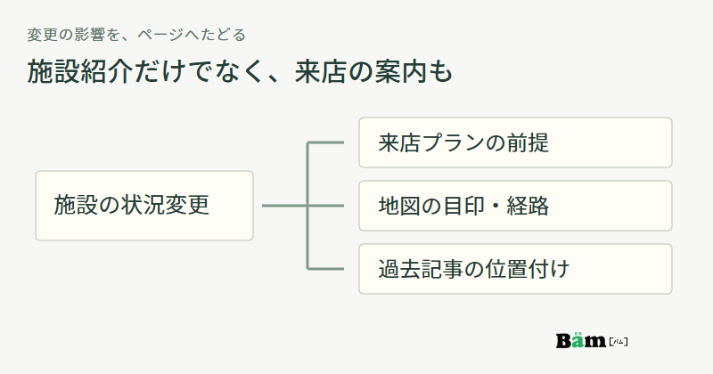 施設の状況変更から、来店プランの前提、地図の目印と経路、過去記事の位置付けを確認する三つの関係を示した図