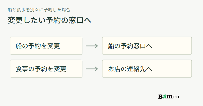 船の予約変更は船の予約窓口へ、食事の予約変更はお店の連絡先へ進む二つの連絡先の図
