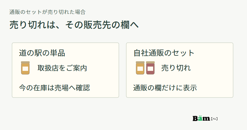 道の駅の単品は取扱店を案内して現在の在庫を売場へ確認し、自社通販のセットだけに売り切れを表示する図