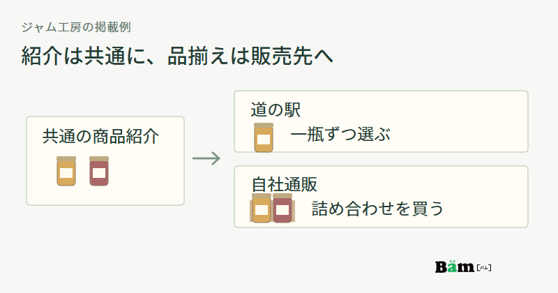 共通のジャム紹介から、道の駅では一瓶ずつ選び、自社通販では詰め合わせを買う二つの品揃えへ分かれる図