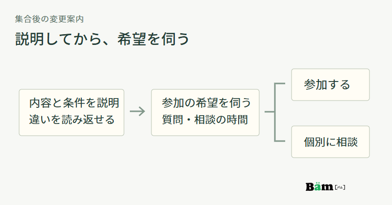 内容と条件を説明して読み返せる状態にし、質問と相談の時間を取って参加の希望を伺い、参加または個別相談につなぐ図