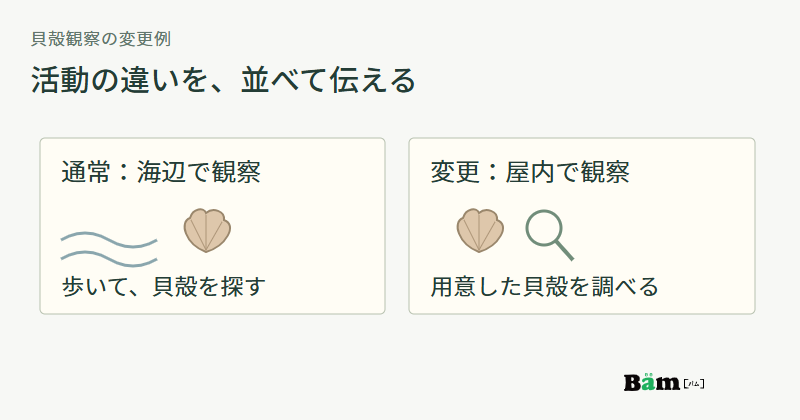 通常は海辺を歩いて貝殻を探し、変更後は屋内で用意した貝殻をルーペで調べる活動の違いを示した図