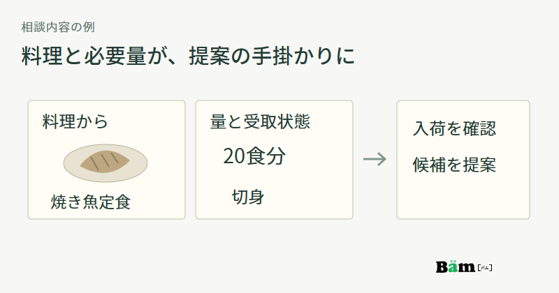 焼き魚定食という用途と20食分の切身という希望をもとに、入荷を確認して候補を提案する図