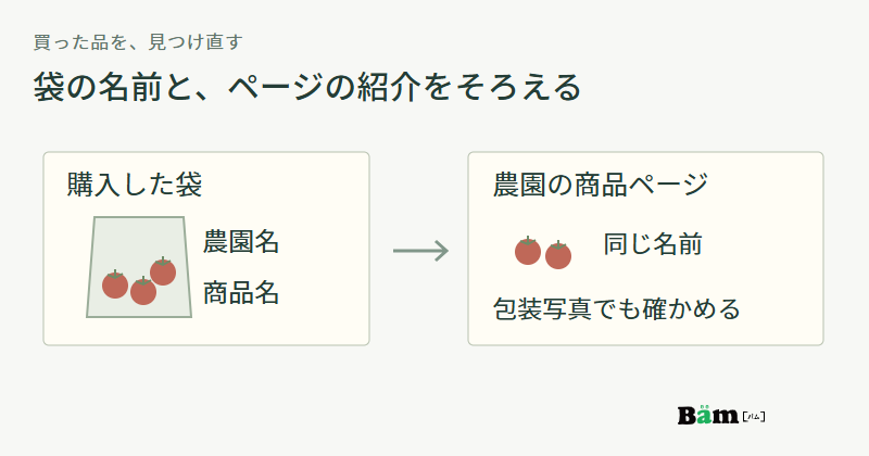 購入した袋の農園名と商品名を農園の商品ページでも示し、包装写真で同じ商品か確かめる図