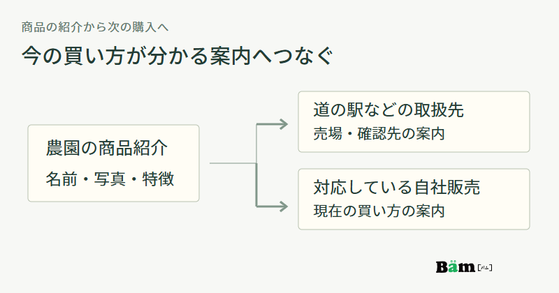 農園の名前や写真と特徴を載せた商品紹介から、道の駅などの取扱先案内と対応している自社販売の買い方案内へ進む図