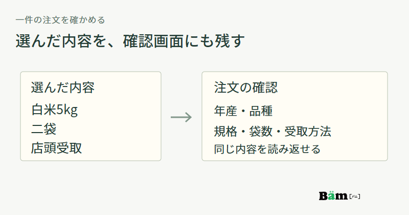白米5kgを二袋、店頭受取という選択を、年産・品種とともに注文確認で読み返す図