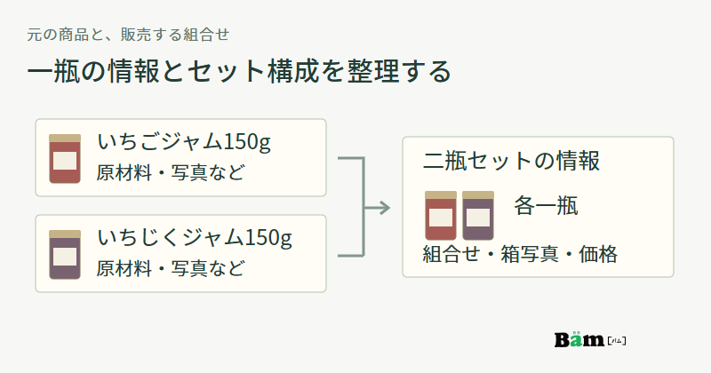 いちごジャム150gといちじくジャム150gの個別情報を、各一瓶入りセットの構成と関連付け、箱写真と価格をセット側で整理する図