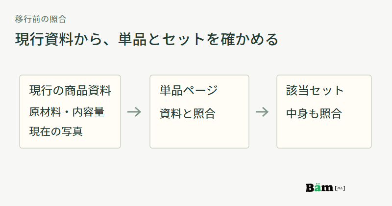 現行の商品資料の原材料・内容量・写真を、単品ページと該当するセットの中身で照合する図