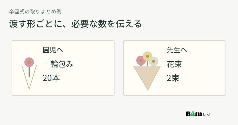 園児へ渡す一輪包み20本と先生へ贈る花束2束を、渡す相手と形ごとに分けて示す図