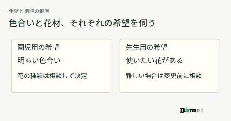 園児用は明るい色合いを希望して花の種類を相談し、先生用は希望の花が難しいときに変更前の相談を求める二つの希望を示す図
