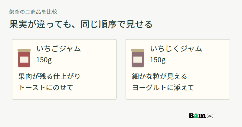 いちごジャムといちじくジャムを、果実名、150gの内容量、中身の特徴、食べ方の同じ順序で比較する商品カードの図