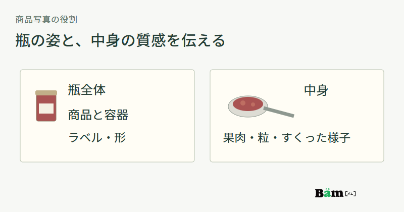 瓶全体の写真では商品と容器を、中身をすくったスプーンの写真では果肉や粒の様子を伝える役割の違いを示す図