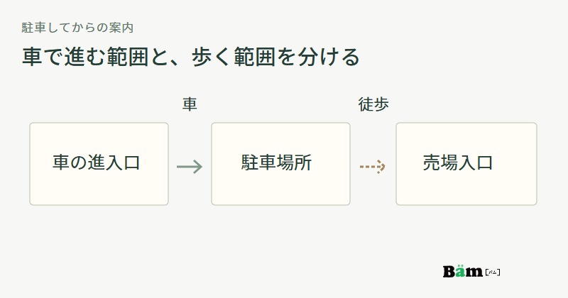 車は進入口から駐車場所まで進み、駐車後は徒歩で売場入口へ向かう二つの経路を区別する図