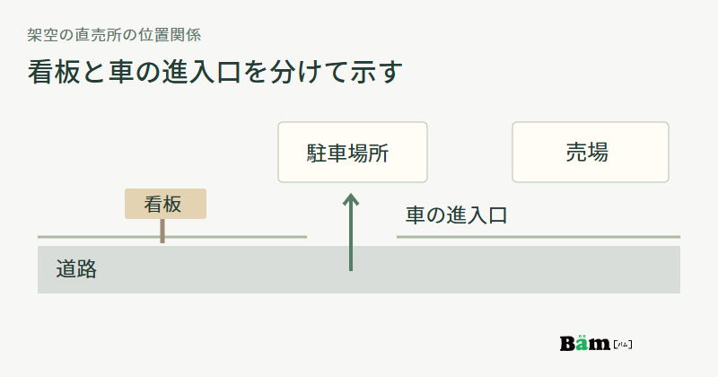 道路際の看板と少し離れた車の進入口を分け、敷地内の駐車場所と売場を示す架空の直売所の略図