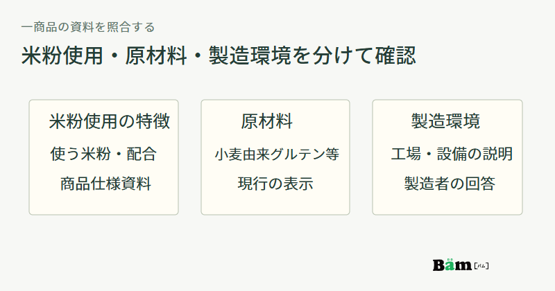 米粉使用の特徴は商品仕様資料、原材料は現行表示、製造環境は製造者の回答で確認する三つの情報の対応図