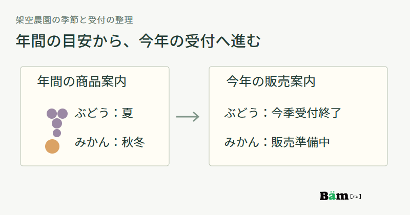 年間案内の夏のぶどうと秋冬のみかんから、今年のぶどう受付終了とみかん販売準備中へ案内する構成図