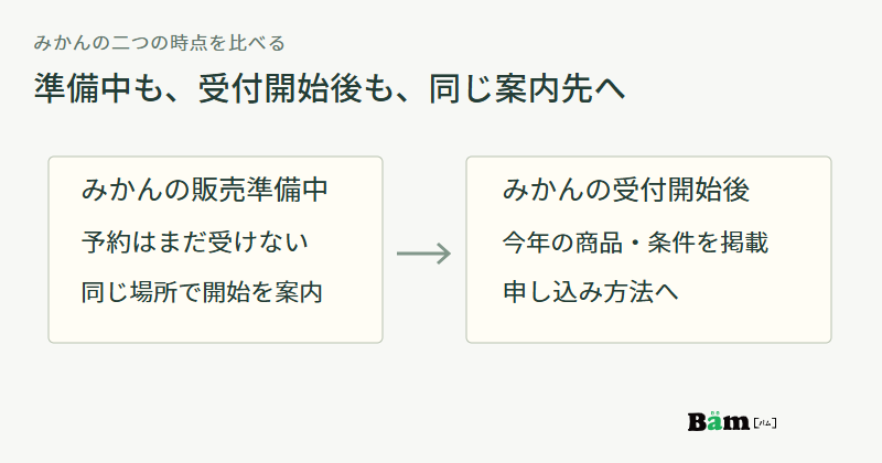 みかん準備中は予約を受けず開始案内を残し、受付開始後は今年の商品条件と申し込み方法へつなぐ比較図