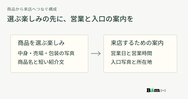 中身・売場・包装の写真と商品名・紹介文から、営業日・営業時間と入口写真・所在地へつなぐ構成図