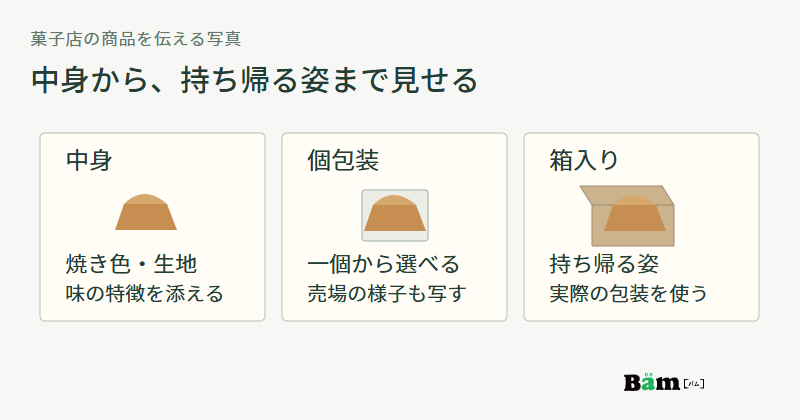 菓子の中身で焼き色と生地、個包装で一個から選ぶ売場、箱入りで持ち帰る姿を示す三つの写真素材の図