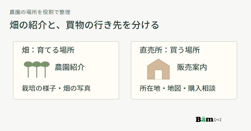 ぶどう畑は農園紹介で栽培の様子を伝え、直売所は販売案内に所在地・地図・購入相談をまとめる二つの役割の図