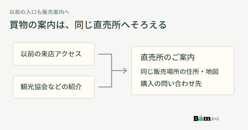 以前の来店アクセスと観光協会などの紹介から、販売場所の住所・地図・購入問い合わせ先をまとめた直売所案内へつなぐ図