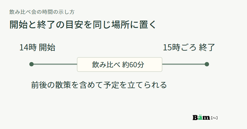 14時の開始から約60分の飲み比べを経て15時ごろ終了する時間の流れを示す図