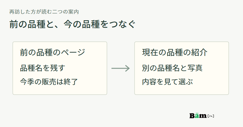 前の品種のページで今季終了を伝え、現在の品種紹介へ進んで内容を確認する図