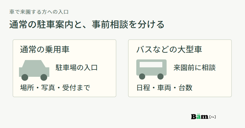 乗用車には駐車場の入口案内、大型車には来園前の車両相談を示す図