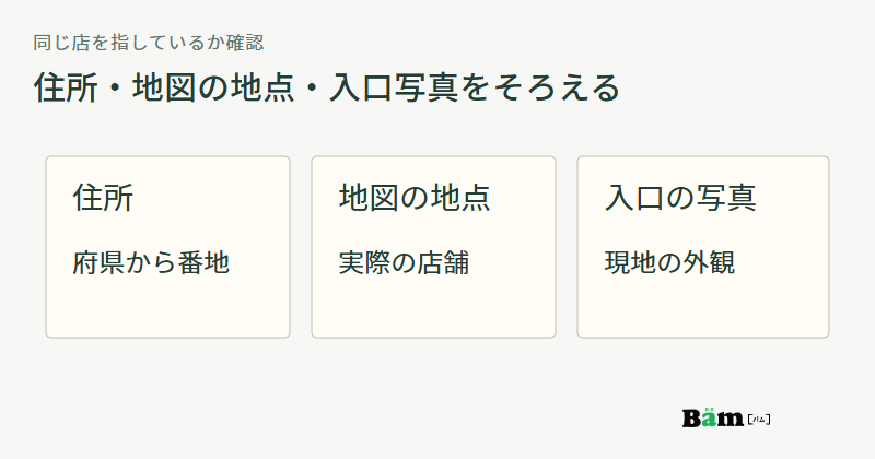 住所、地図上の地点、店舗の入口写真を同じ店の情報として照合する三項目の図