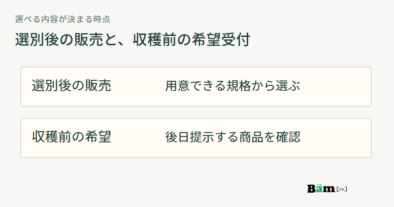 選別後の販売は用意できる規格から選ぶ、収穫前の希望受付は後日提示した商品を確認するという二つの流れを示す図
