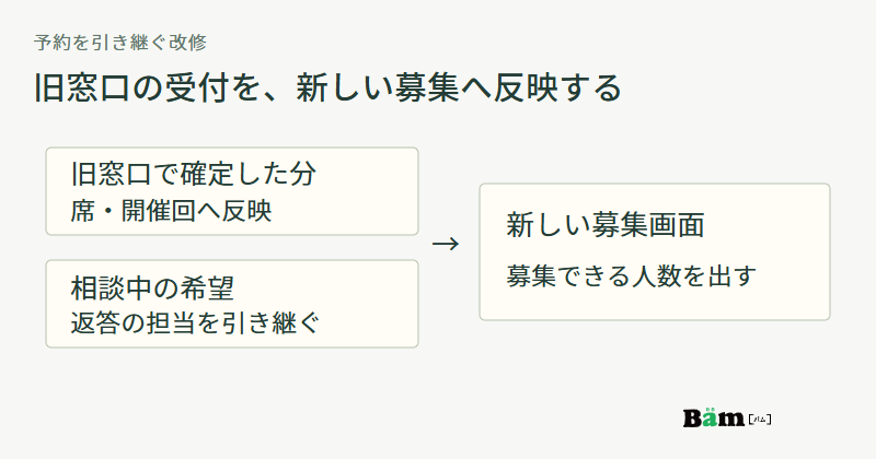 旧窓口の確定分は席に反映し、相談中の案件は返答を引き継ぐ。残りの募集可能人数を新画面に出す図